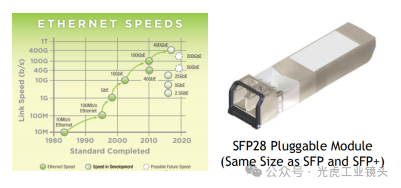 【光學(xué)知識(shí)】CXP2.0與5、10、25GigE